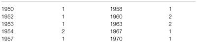 The Impact of Breakdown in Filiation: The Instance of Children Exiled From Reunion Island to Mainland France Between 1962 and 1984